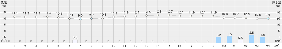 喜入(>2024年02月24日)のアメダスグラフ