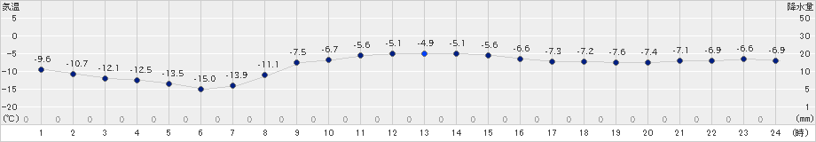 浜頓別(>2024年02月25日)のアメダスグラフ
