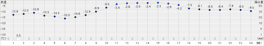 達布(>2024年02月25日)のアメダスグラフ