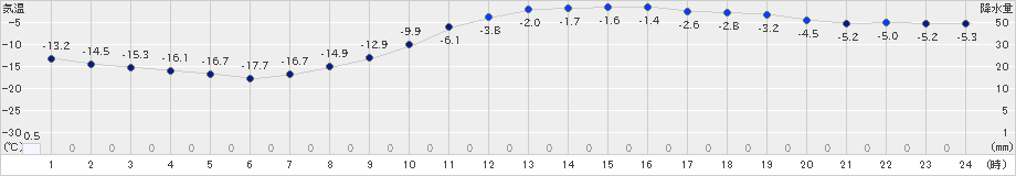 倶知安(>2024年02月25日)のアメダスグラフ