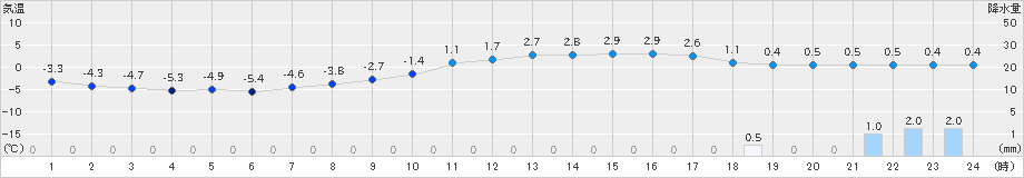 江刺(>2024年02月25日)のアメダスグラフ