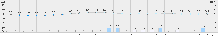 千葉(>2024年02月25日)のアメダスグラフ