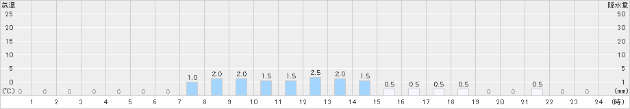 富士川(>2024年02月25日)のアメダスグラフ
