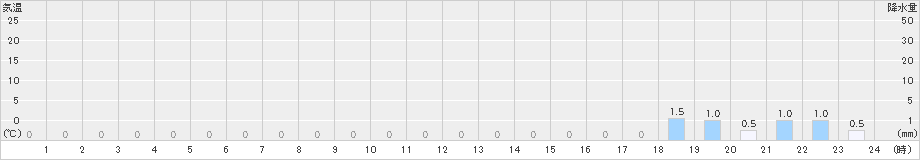 赤谷(>2024年02月25日)のアメダスグラフ