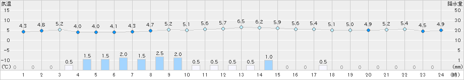 越廼(>2024年02月25日)のアメダスグラフ