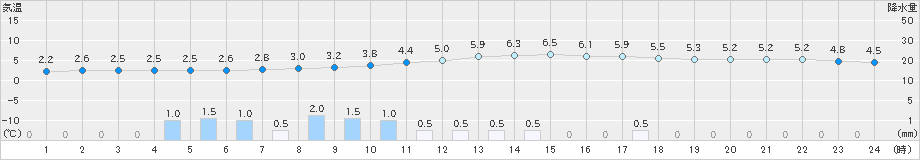 福井(>2024年02月25日)のアメダスグラフ