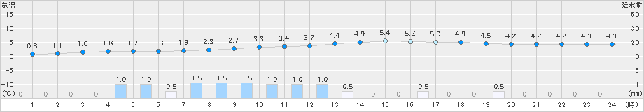 今庄(>2024年02月25日)のアメダスグラフ