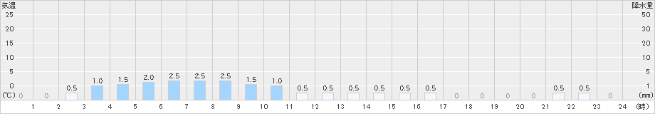 綾部山家(>2024年02月25日)のアメダスグラフ