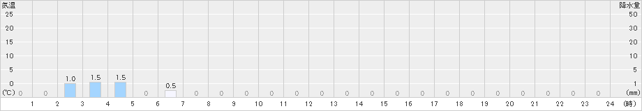 道後山(>2024年02月25日)のアメダスグラフ