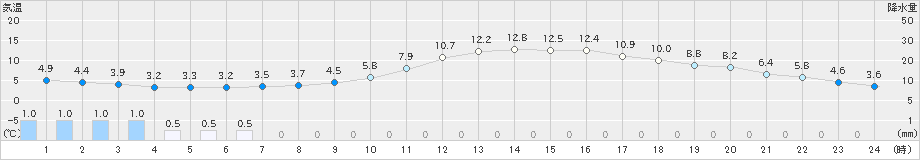 三入(>2024年02月25日)のアメダスグラフ