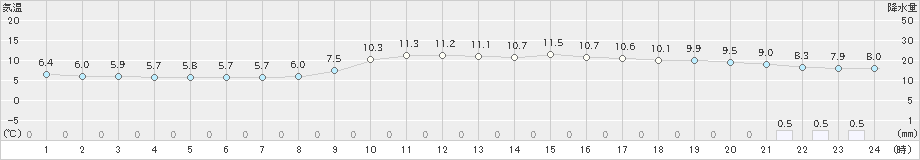 萩(>2024年02月25日)のアメダスグラフ