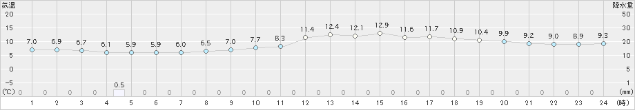 行橋(>2024年02月25日)のアメダスグラフ