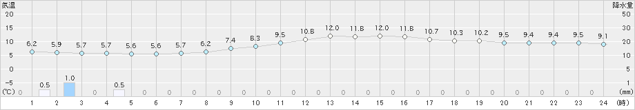 朝倉(>2024年02月25日)のアメダスグラフ