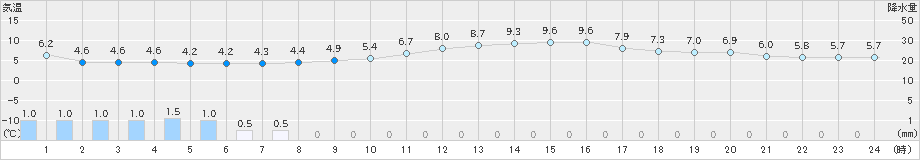 高森(>2024年02月25日)のアメダスグラフ