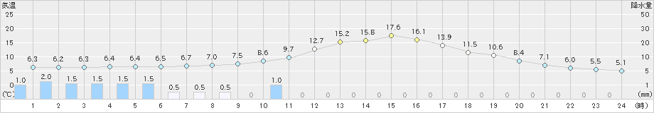 神門(>2024年02月25日)のアメダスグラフ