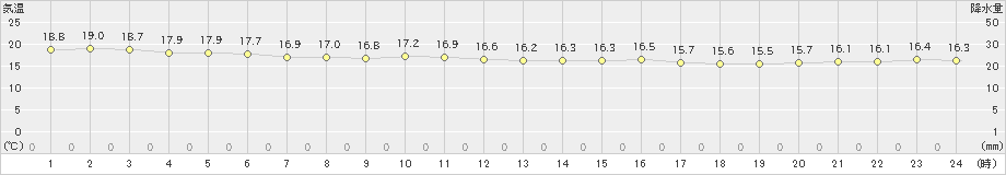 那覇(>2024年02月25日)のアメダスグラフ