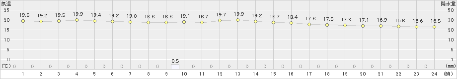 波照間(>2024年02月25日)のアメダスグラフ