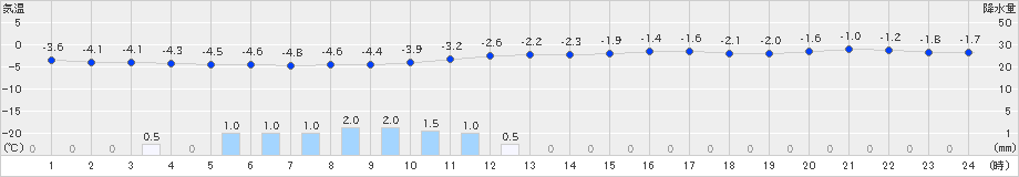 新和(>2024年02月26日)のアメダスグラフ