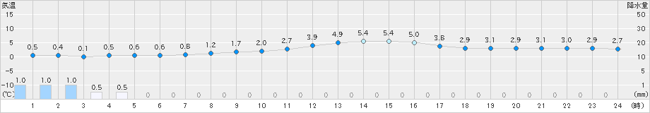 石巻(>2024年02月26日)のアメダスグラフ