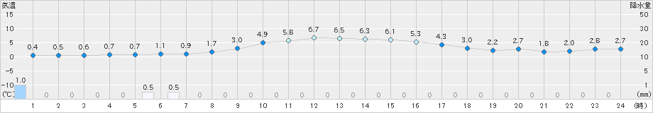 新庄(>2024年02月26日)のアメダスグラフ