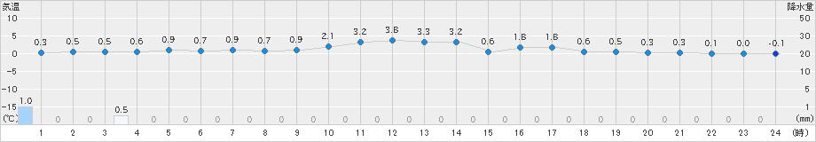 飯舘(>2024年02月26日)のアメダスグラフ