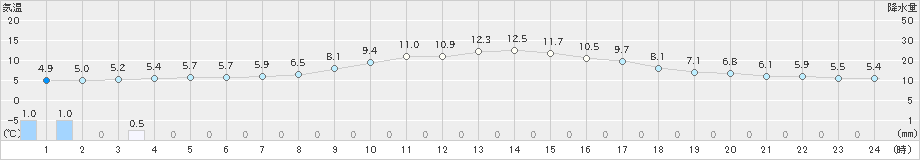 船橋(>2024年02月26日)のアメダスグラフ