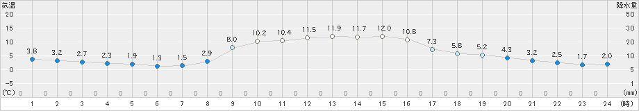 佐久間(>2024年02月26日)のアメダスグラフ