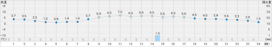 氷見(>2024年02月26日)のアメダスグラフ