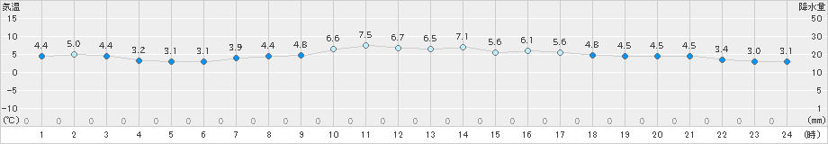 伏木(>2024年02月26日)のアメダスグラフ