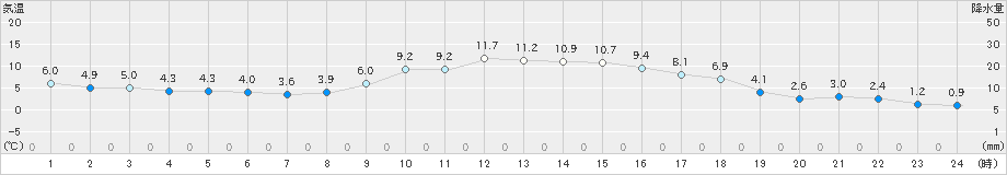 西川(>2024年02月26日)のアメダスグラフ