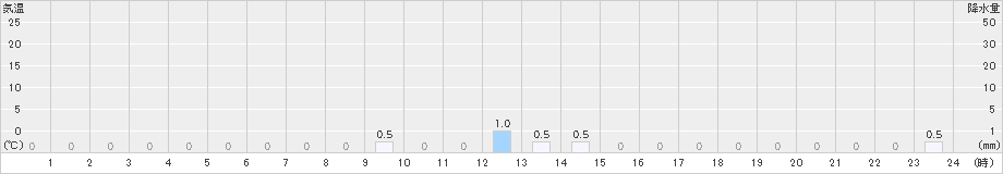 内黒山(>2024年02月26日)のアメダスグラフ