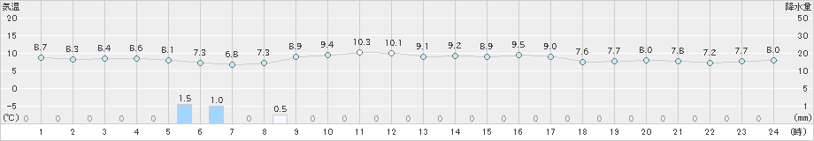 芦辺(>2024年02月26日)のアメダスグラフ