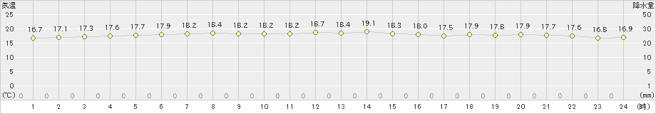 那覇(>2024年02月26日)のアメダスグラフ