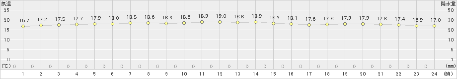 安次嶺(>2024年02月26日)のアメダスグラフ