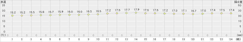 鏡原(>2024年02月26日)のアメダスグラフ