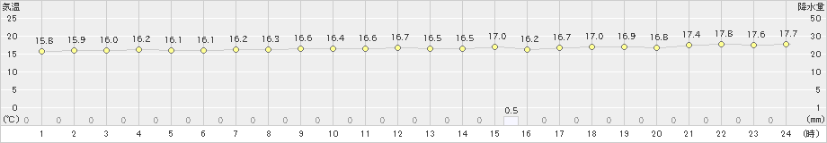 西表島(>2024年02月26日)のアメダスグラフ