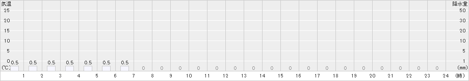 手稲山(>2024年02月27日)のアメダスグラフ