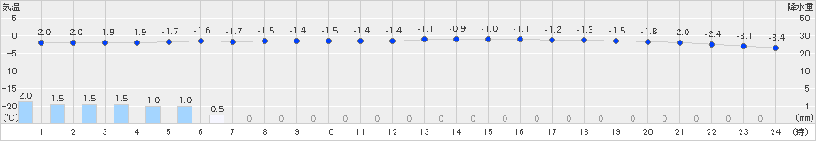 美国(>2024年02月27日)のアメダスグラフ