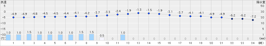 更別(>2024年02月27日)のアメダスグラフ