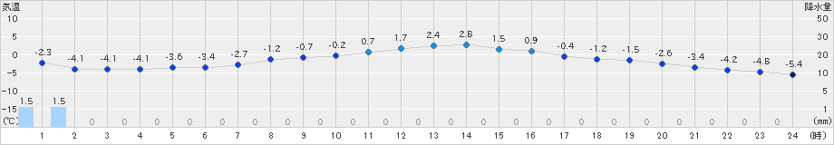 日高門別(>2024年02月27日)のアメダスグラフ