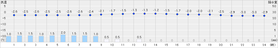 葛巻(>2024年02月27日)のアメダスグラフ