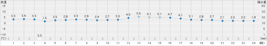 一関(>2024年02月27日)のアメダスグラフ