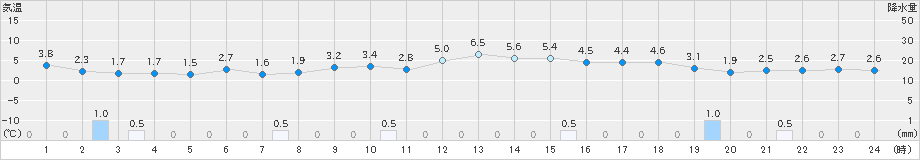 羽茂(>2024年02月27日)のアメダスグラフ