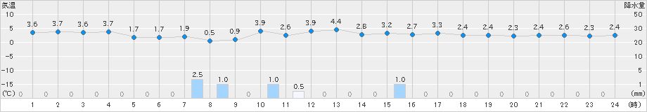 朝日(>2024年02月27日)のアメダスグラフ