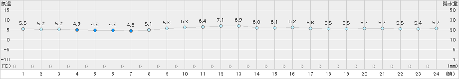 香住(>2024年02月27日)のアメダスグラフ