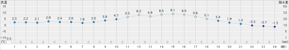 加計(>2024年02月27日)のアメダスグラフ