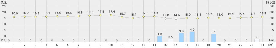 笠利(>2024年02月27日)のアメダスグラフ