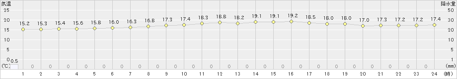 名護(>2024年02月27日)のアメダスグラフ