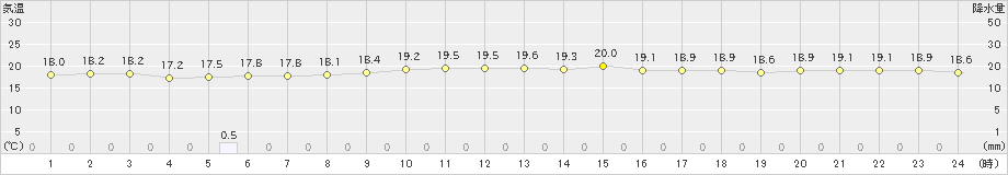 波照間(>2024年02月27日)のアメダスグラフ