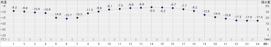 名寄(>2024年02月28日)のアメダスグラフ
